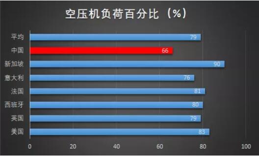 空压站房高能耗的原因，你知道吗？